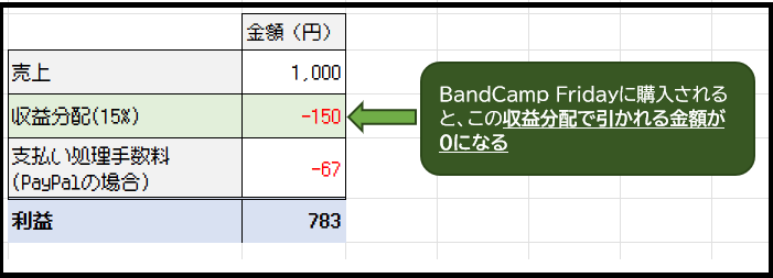 Bandcamp Fridayに購入されると収益分配が免除されることを示した表